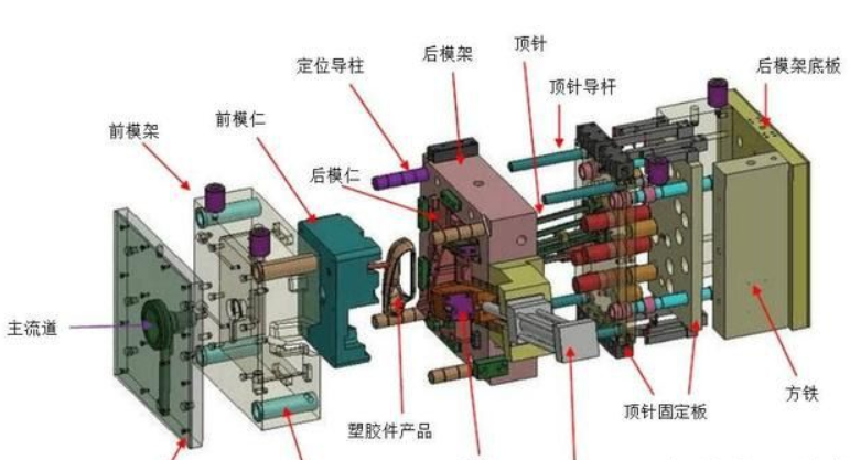 塑膠模具廠(chǎng)家給大家分享：塑膠模具知識(shí)